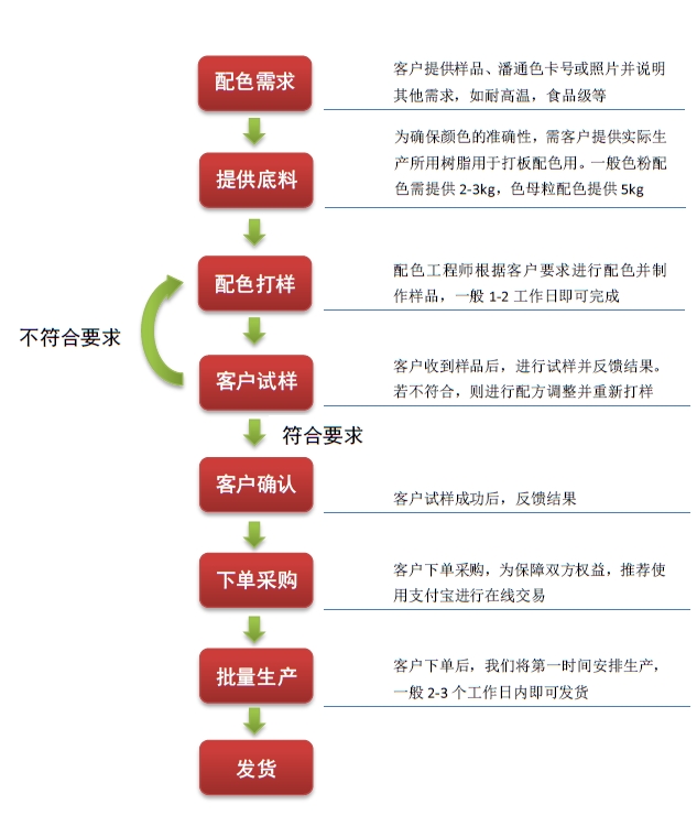 色粉色母粒定制流程圖